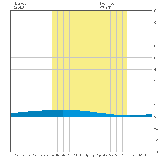 Rockport tide chart for Sunday, September 4, 2022