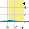 Rockport tide chart for Sunday, September 4, 2022
