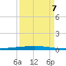 Rockport tide chart for Wednesday, September 7, 2022