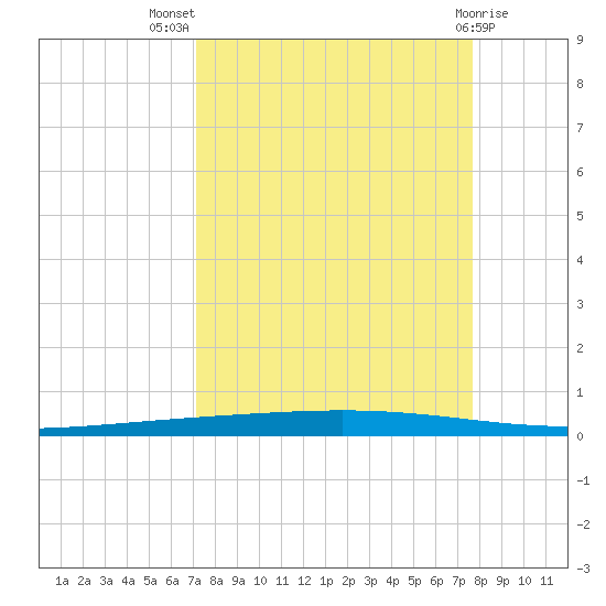 Rockport tide chart for Thursday, September 8, 2022