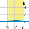 Rockport tide chart for Thursday, September 8, 2022