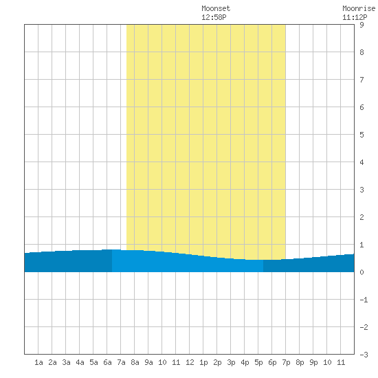 Rockport tide chart for Saturday, October 15, 2022
