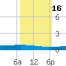 Rockport tide chart for Sunday, October 16, 2022