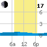 Rockport tide chart for Monday, October 17, 2022