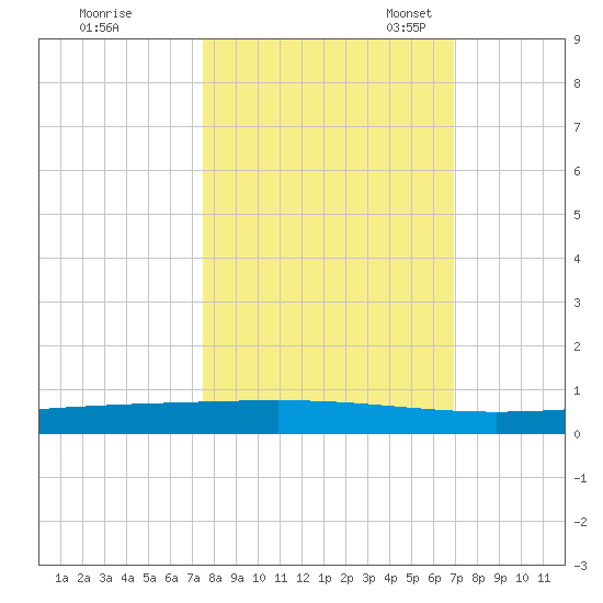 Rockport tide chart for Wednesday, October 19, 2022