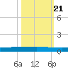 Rockport tide chart for Friday, October 21, 2022