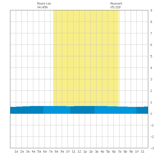 Rockport tide chart for Saturday, October 22, 2022