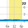 Rockport tide chart for Saturday, October 22, 2022