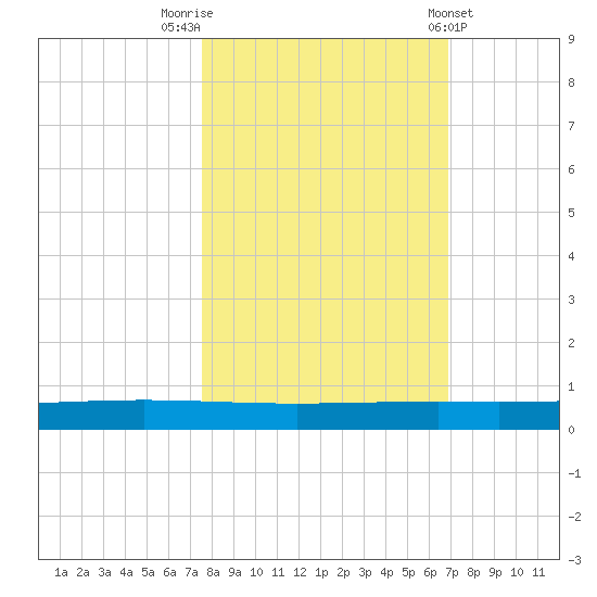 Rockport tide chart for Sunday, October 23, 2022
