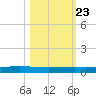 Rockport tide chart for Sunday, October 23, 2022