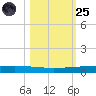 Rockport tide chart for Tuesday, October 25, 2022