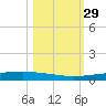 Rockport tide chart for Saturday, October 29, 2022