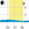 Rockport tide chart for Sunday, October 2, 2022