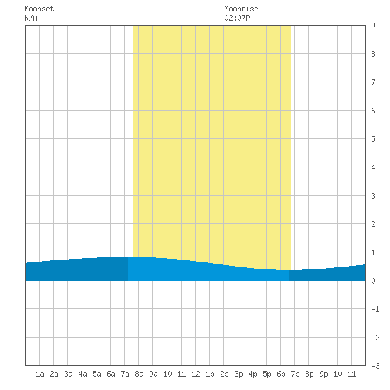 Rockport tide chart for Monday, October 31, 2022