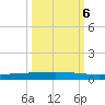 Rockport tide chart for Thursday, October 6, 2022