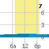 Rockport tide chart for Friday, October 7, 2022