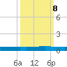 Rockport tide chart for Saturday, October 8, 2022