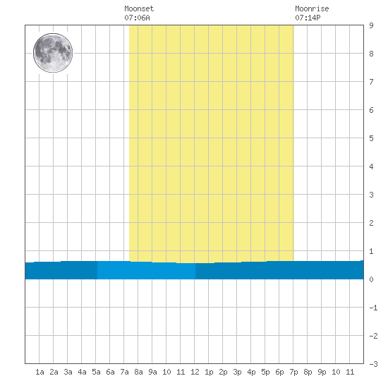 Rockport tide chart for Sunday, October 9, 2022