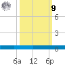 Rockport tide chart for Sunday, October 9, 2022