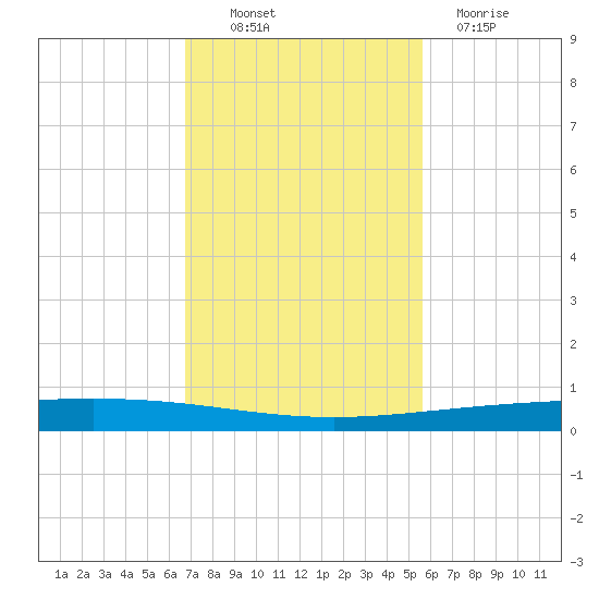 Rockport tide chart for Thursday, November 10, 2022