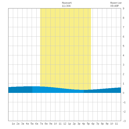 Rockport tide chart for Sunday, November 13, 2022