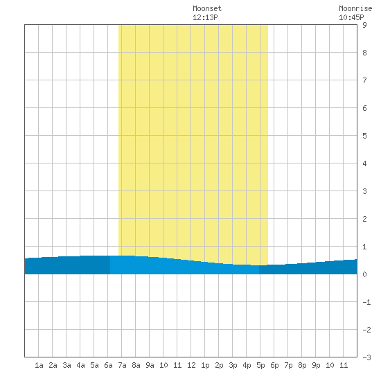 Rockport tide chart for Monday, November 14, 2022