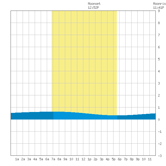 Rockport tide chart for Tuesday, November 15, 2022