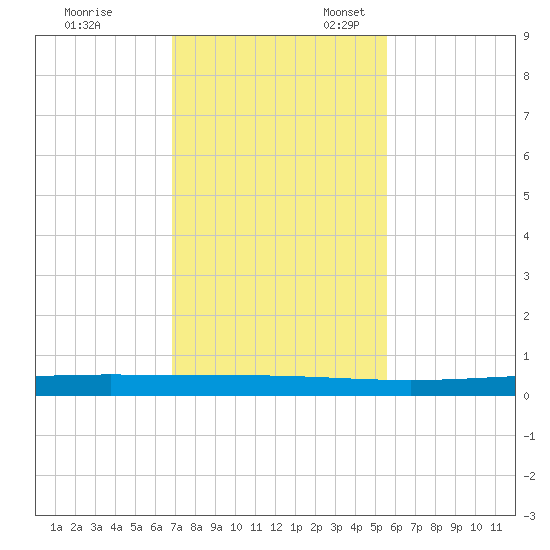 Rockport tide chart for Friday, November 18, 2022