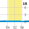 Rockport tide chart for Friday, November 18, 2022