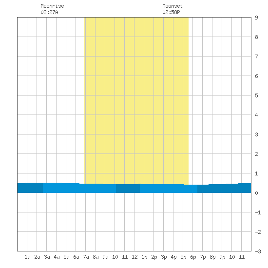 Rockport tide chart for Saturday, November 19, 2022