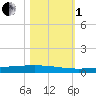 Rockport tide chart for Tuesday, November 1, 2022