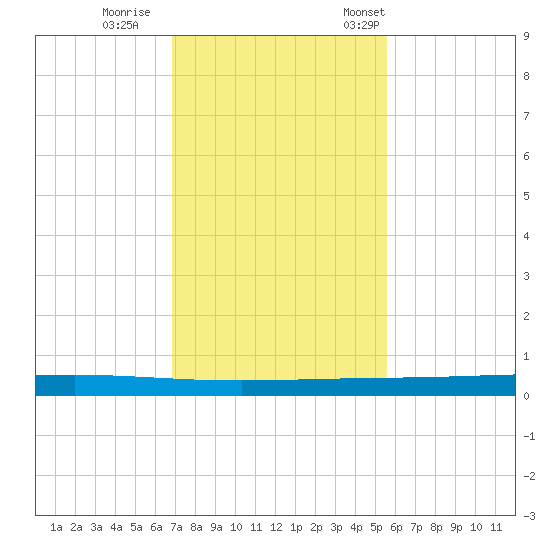 Rockport tide chart for Sunday, November 20, 2022