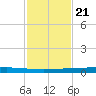 Rockport tide chart for Monday, November 21, 2022