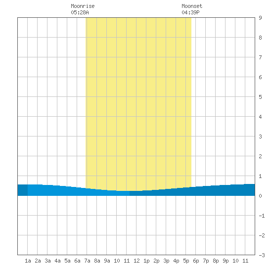 Rockport tide chart for Tuesday, November 22, 2022