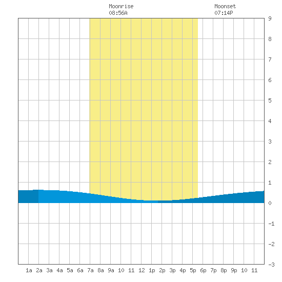 Rockport tide chart for Friday, November 25, 2022