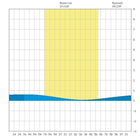 Rockport tide chart for Saturday, November 26, 2022