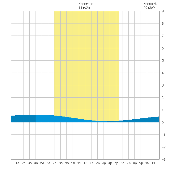 Rockport tide chart for Sunday, November 27, 2022