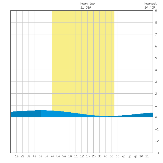 Rockport tide chart for Monday, November 28, 2022