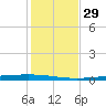 Rockport tide chart for Tuesday, November 29, 2022