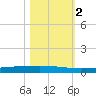 Rockport tide chart for Wednesday, November 2, 2022