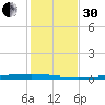 Rockport tide chart for Wednesday, November 30, 2022