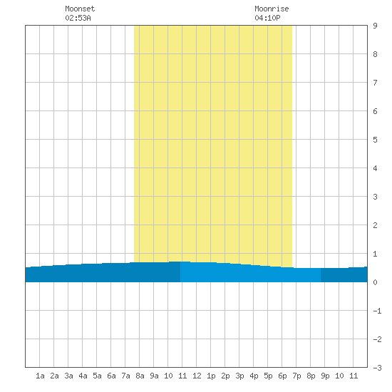Rockport tide chart for Thursday, November 3, 2022