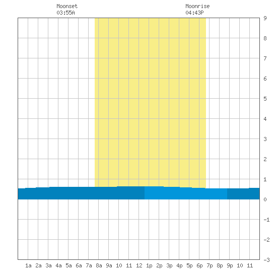 Rockport tide chart for Friday, November 4, 2022