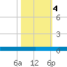 Rockport tide chart for Friday, November 4, 2022