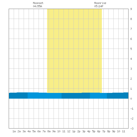 Rockport tide chart for Saturday, November 5, 2022