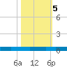 Rockport tide chart for Saturday, November 5, 2022