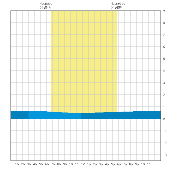 Rockport tide chart for Sunday, November 6, 2022