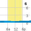 Rockport tide chart for Sunday, November 6, 2022