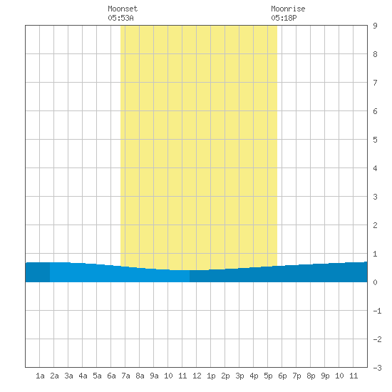 Rockport tide chart for Monday, November 7, 2022