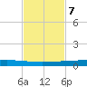 Rockport tide chart for Monday, November 7, 2022